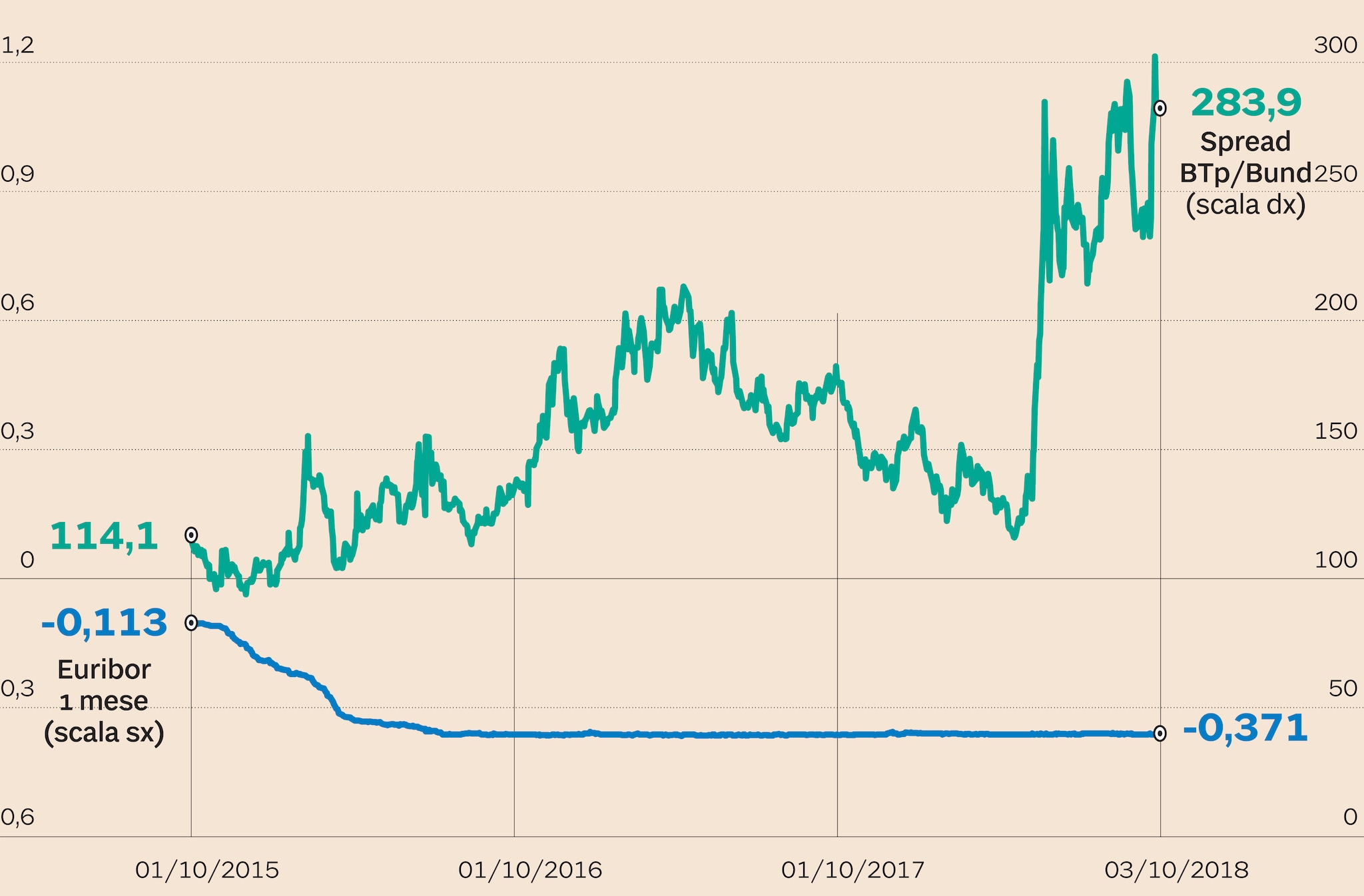 Mutui che cosa dice il grafico del Sole citato da Castelli contro